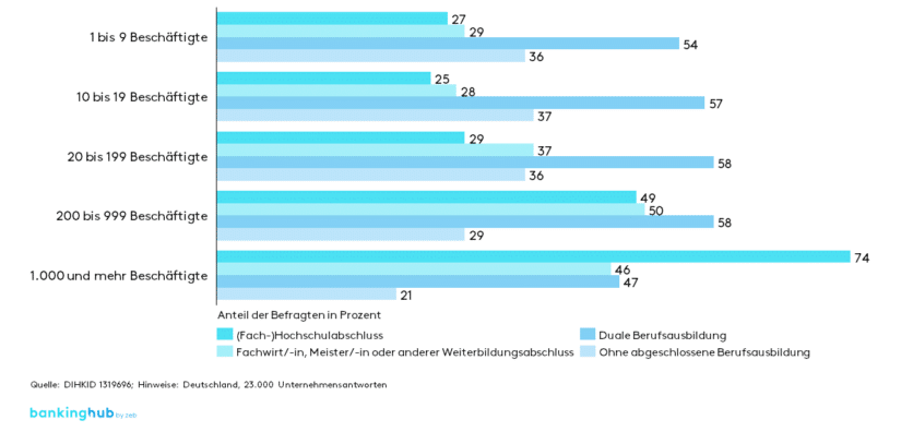 Studie DIHKID: Personalmangel nach Qualifikationen