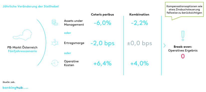 Private Banking Österreich: Ergebnisse der Simulation