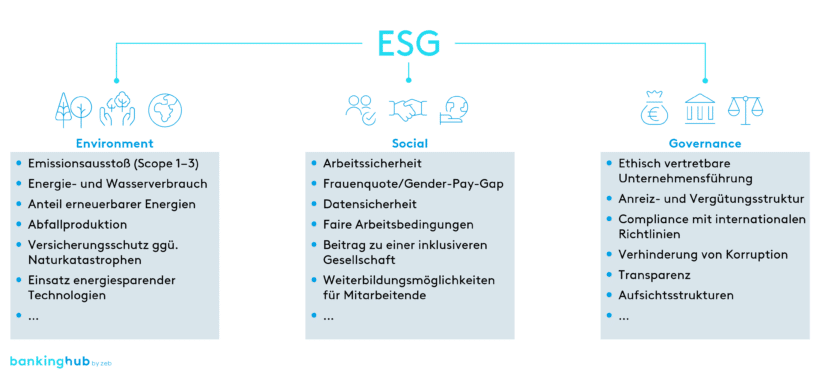 Kreditgeschäft: Auszug zu erhebender ESG-Daten