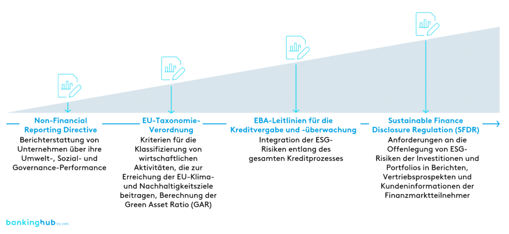 Regulatorische ESG-Datenanforderungen