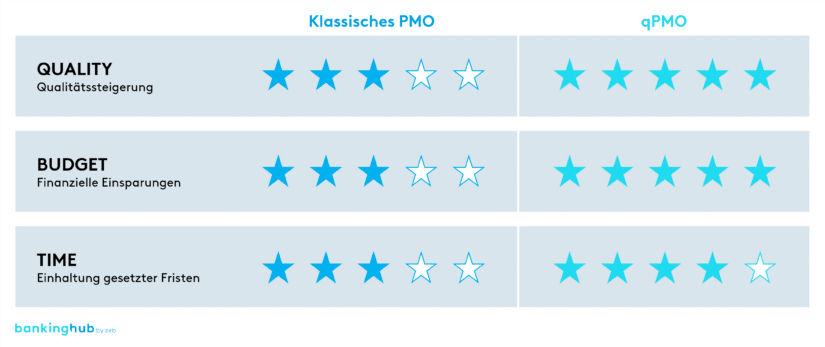 Bewertung des von uns genutzten qPMO-Frameworks