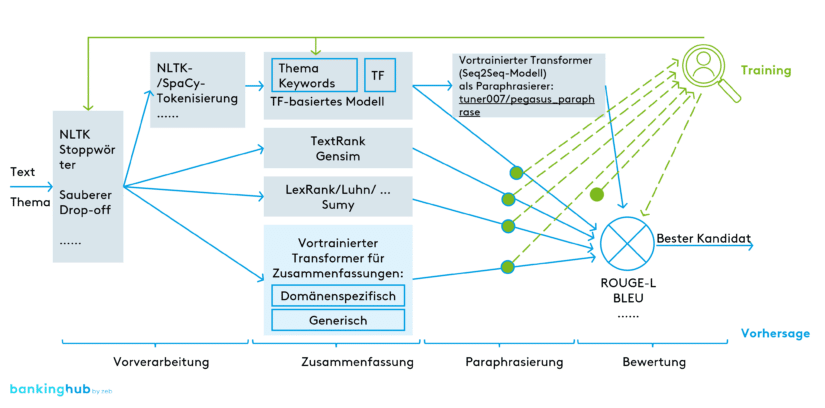 Textzusammenfassung mit KI: Modellarchitektur: Trainings- und Vorhersagemodi