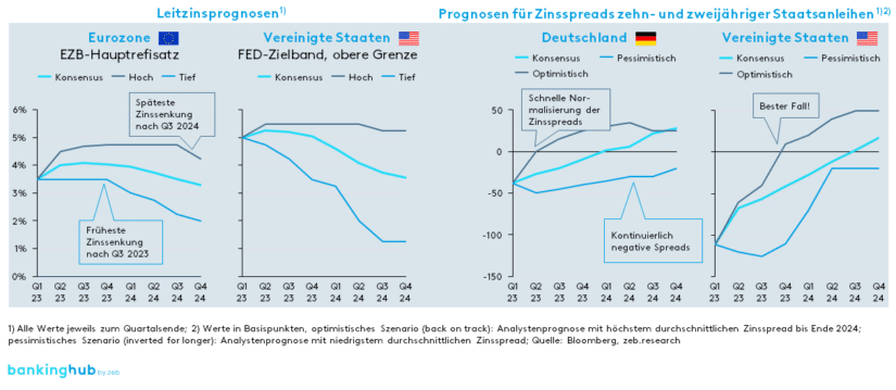 Prognosen für Leitzinsen und Zinsspreads