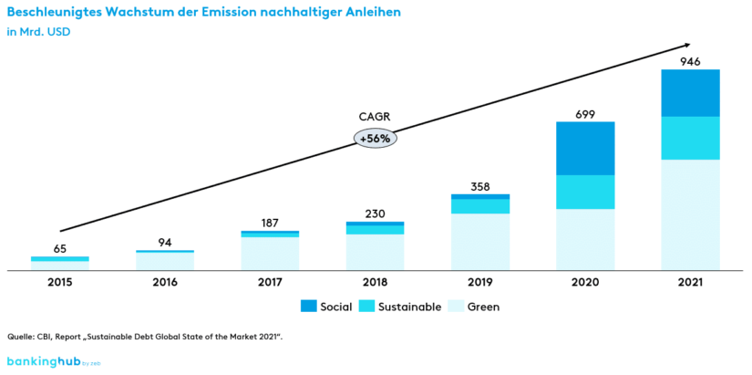 Nachhaltige Anleihen: Marktwachstum des Emissionsvolumens