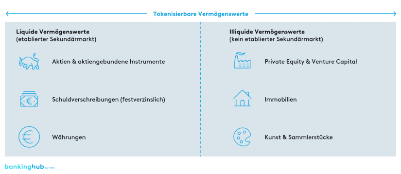 Liquide vs. illiquide Vermögenswerte