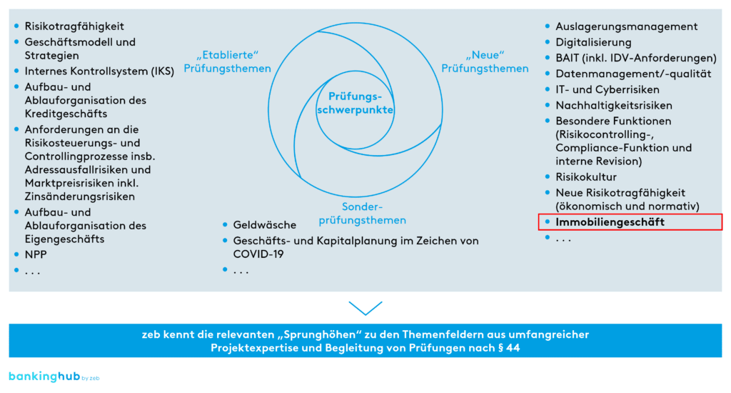 Übersicht Prüfungsschwerpunkte bei Sonderprüfungen nach § 44 Abs. 1 KWG