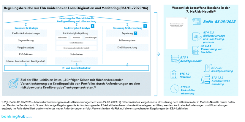 Übersicht über die Anforderungen an die Kreditvergabe und -überwachung aus den EBA Guidelines 2020/06