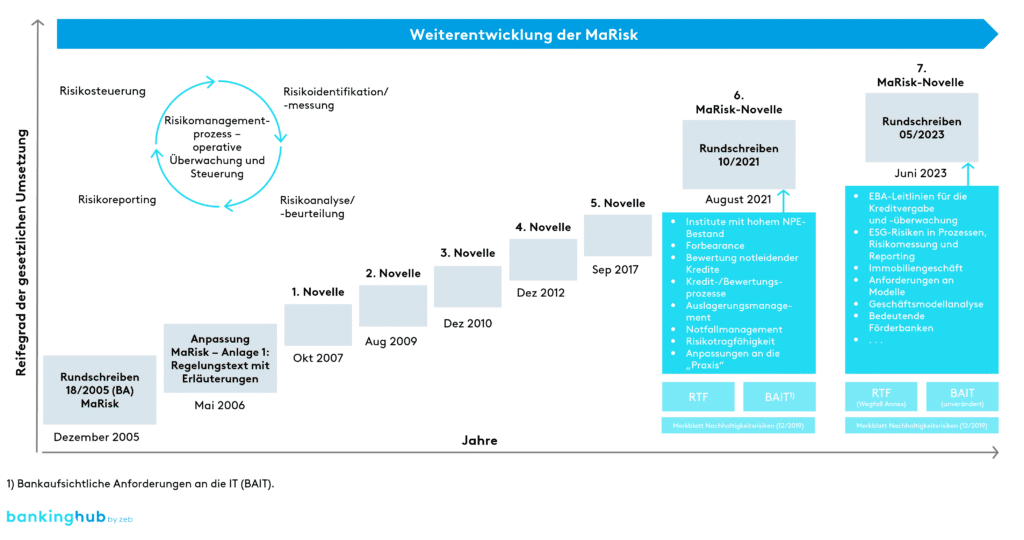 Übersicht der MaRisk-Novellen