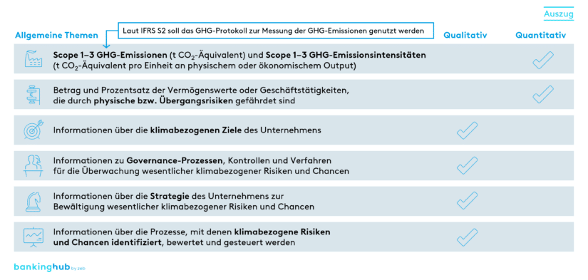 IFRS S2: Auszug der Anforderungen