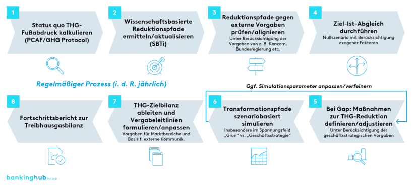 Beispielhaftes Prozessmodell Carbon Accounting