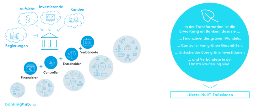 Klimaneutralität: Rolle der Banken
