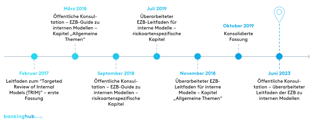 EZB-Leitfaden: Historie