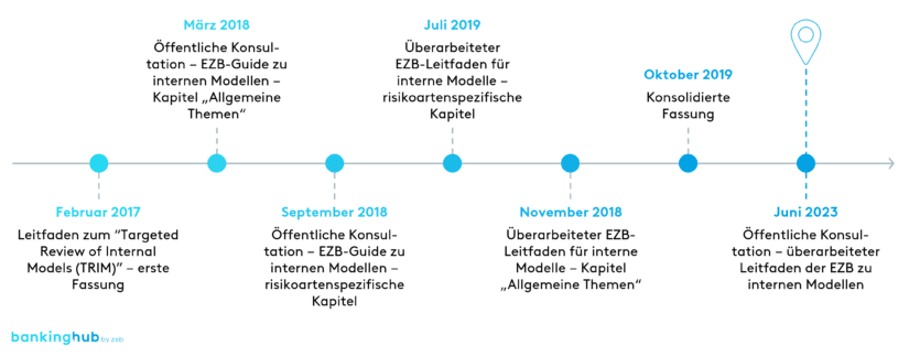 EZB-Leitfaden: Historie