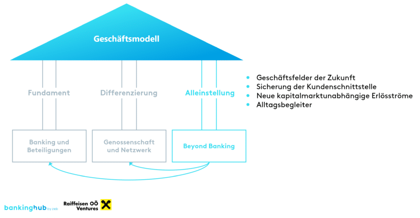 Beyond-Banking-Initiativen als neue Säule für Raiffeisen Oö Ventures