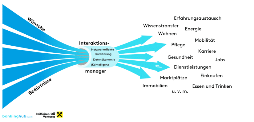 Beyond Banking: Erfolgsfaktoren und Lebenswelten