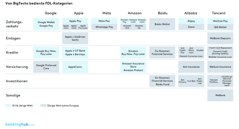 BigTechs: Übersicht globale Produktlandschaft von GAMA und BAT