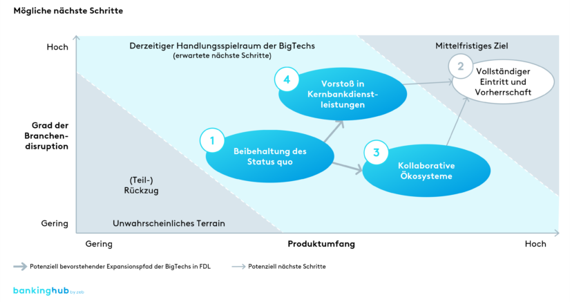 Logische nächste Schritte für