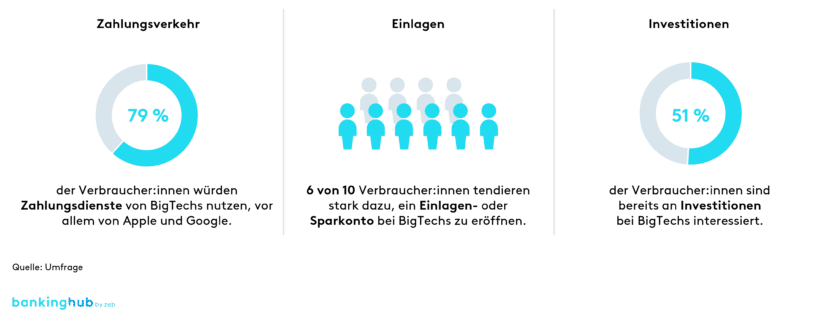 Umfrageergebnisse – Bereitschaft zur Nutzung der Finanzdienstleistungen von BigTechs