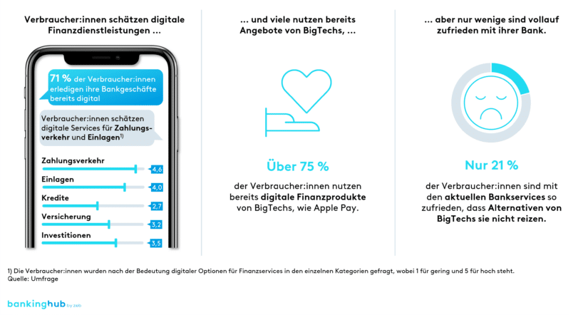 BigTechs: Umfrageergebnisse – Status quo des Verbraucherverhaltens und der Verbraucherstimmung