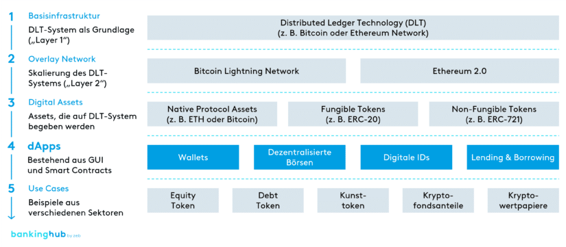 dApps im Digital-Assets-Ökosystem