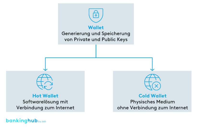 Krypto-Wallets: Unterscheidung Hot Wallet und Cold Wallet