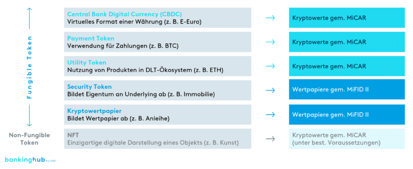 Kryptowerte im Digital-Assets-Universum: Einordnung