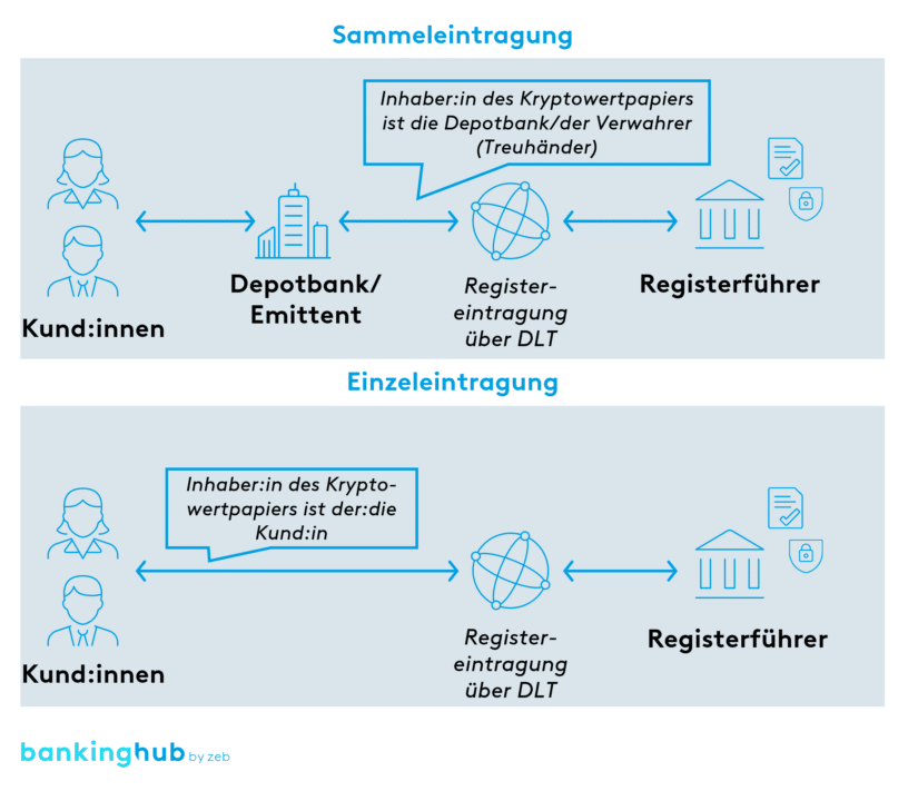 Kryptowertpapier als neue Begebungsform