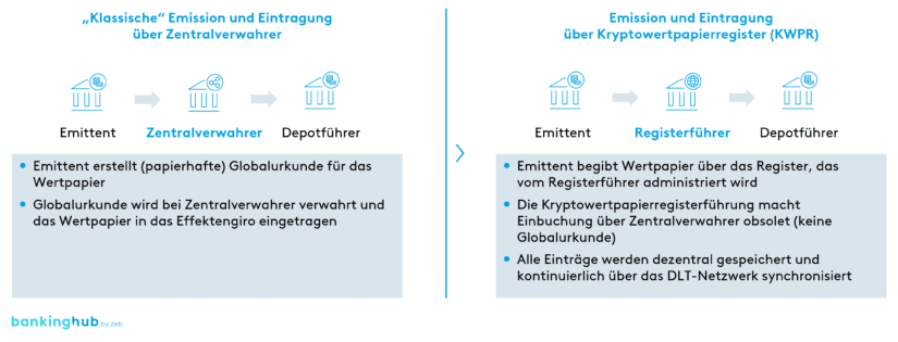 Kryptowertpapierregister als Enabler für Blockchain-basierte Emissionen