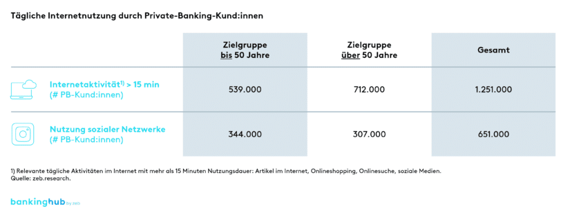 Internetaktivität von Private-Banking-Kund:innen