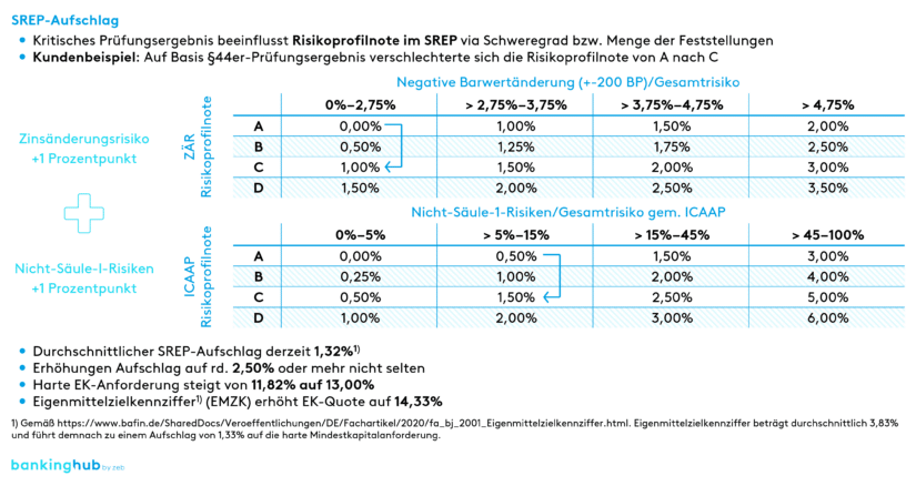 Sonderprüfungen: Auswirkungen von Prüfungsergebnissen (SREP-Zuschlag)