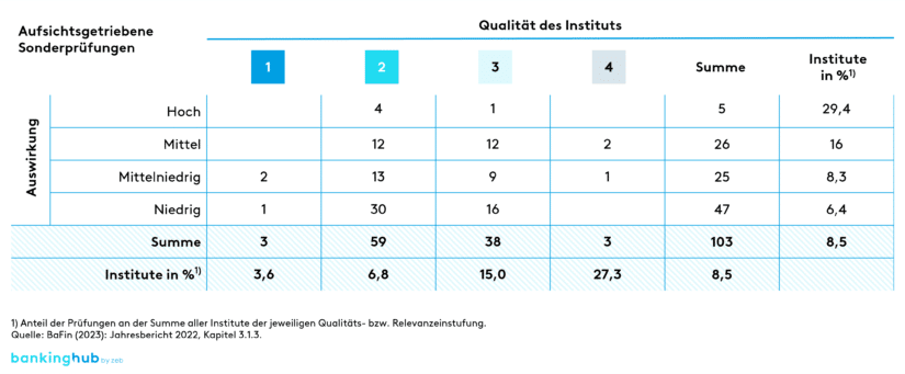 Aufsichtliche Sonderprüfungen 2022: Verteilung bei LSIs nach Risikoklassen