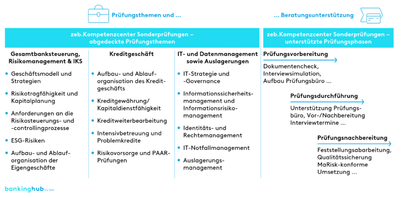 Sonderprüfungen: Leistungsspektrum zeb.Kompetenzcenter