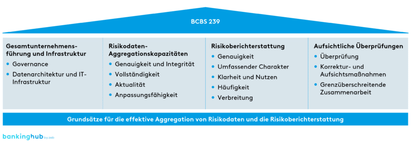 Grundsätze des BCBS 239 im Überblick