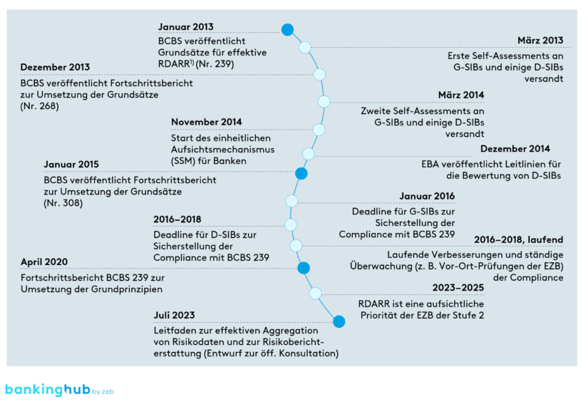 BCBS 239 – Zeitstrahl