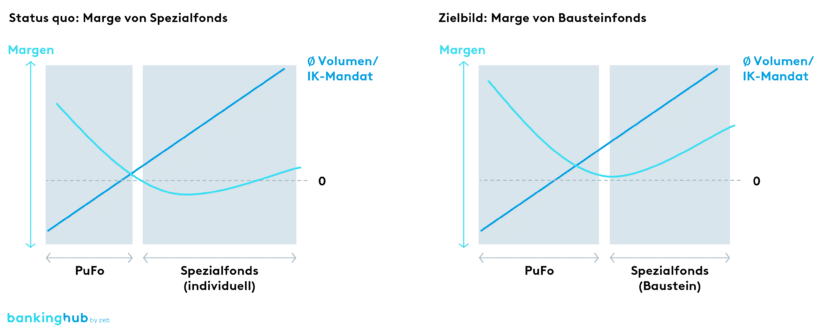 Institutionelles Geschäft im Asset Management: Margen bei individuellen und bei bausteinbasierten Spezialfonds