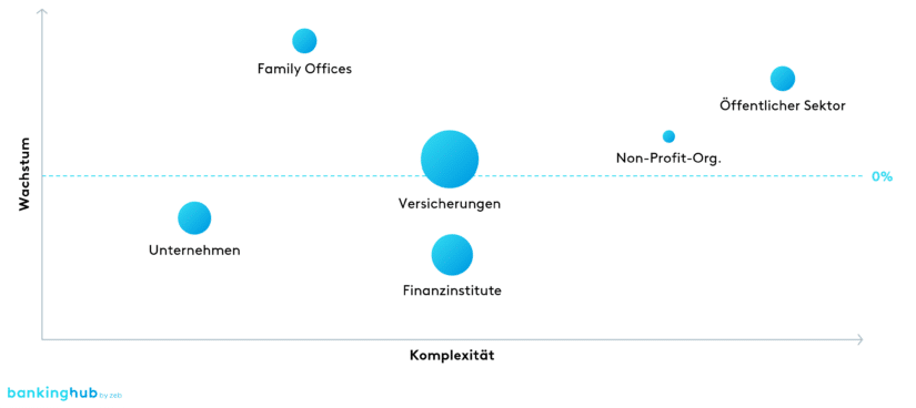 Institutionelles Geschäft im Asset Management: Wallet Sizes institutioneller Zielkunden