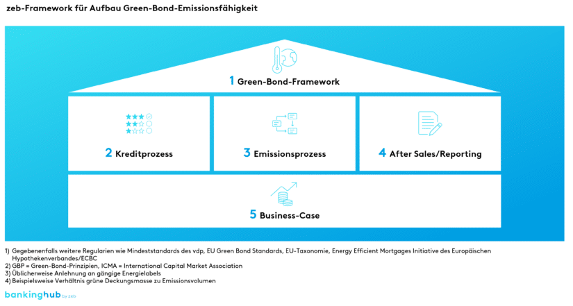 Aufbau der Green-Bond-Emissionsfähigkeit: zeb-Best-Practice