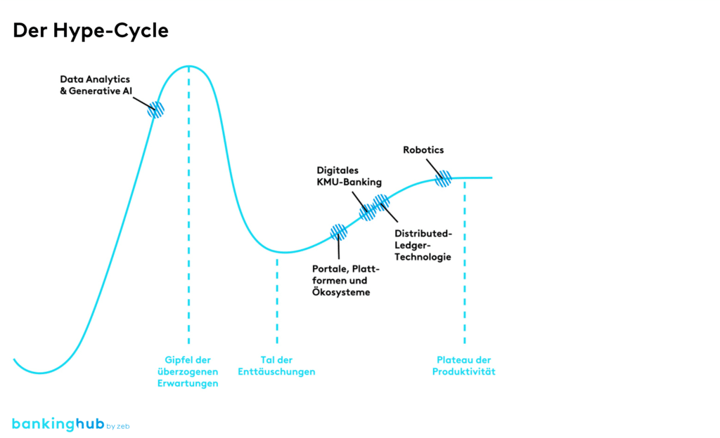 Firmenkundenstudie: Einordnung von Trends im Hype Cycle von Gartner