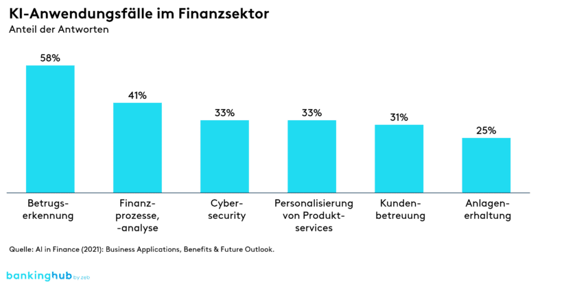 KI-Anwendungsfälle im Finanzsektor