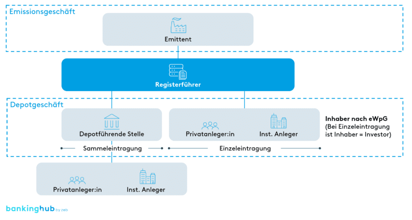 Rollen Kryptowertpapierregisterführung