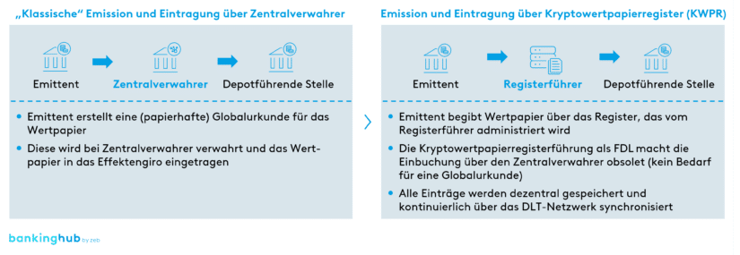 Kryptowertpapierregisterführung vs. Zentralverwahrung