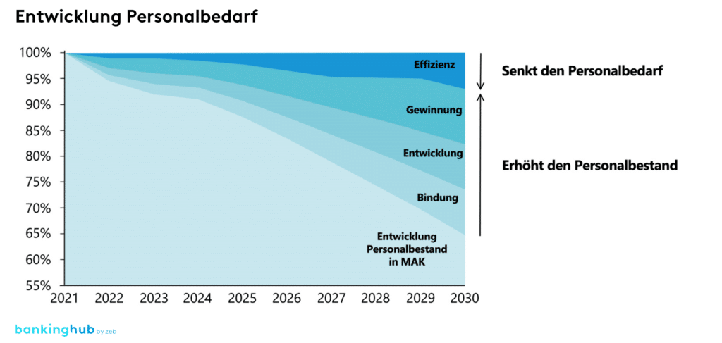 Stellhebel für die Schließung der Personallücke in 2030 (in MAK)