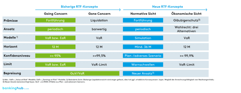 Risikotragfähigkeit: Gegenüberstellung der bisherigen mit den neuen RTF-Konzepten