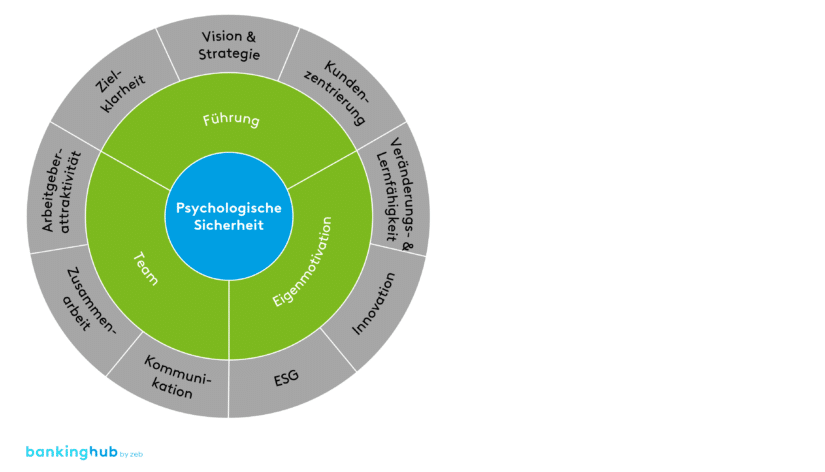 Organisationskultur und Strategie in Banken: Beispielhaftes Messmodell