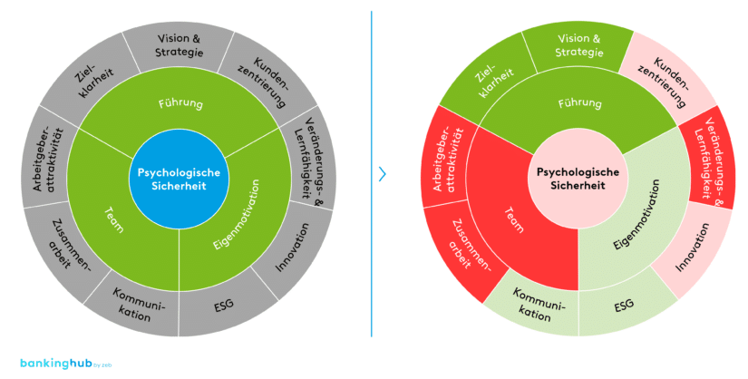 Benchmarks Organisationskultur & Strategie: kulturelle Stärken, Handlungsfelder, Blockaden