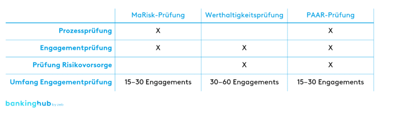 Überblick Prüfungsgegenstände bei den Kreditprüfungen