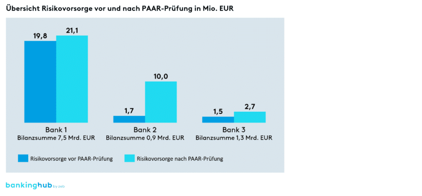 Beispiele für zusätzlichen aufsichtlichen Risikovorsorgebedarf durch PAAR-Prüfungen (nicht repräsentativ)