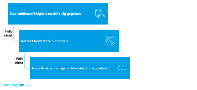 rmittlung Risikovorsorgebedarf bei PAAR-Prüfungen