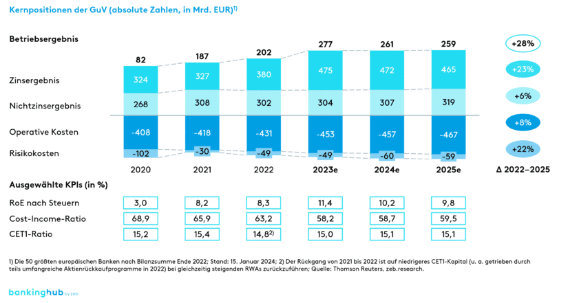 GuV- und KPI-Entwicklung europäischer Großbanken