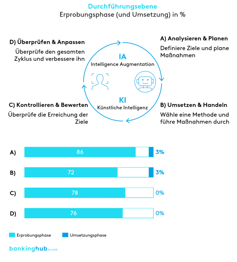 Grad der Umsetzung der verschiedenen Arten von KI